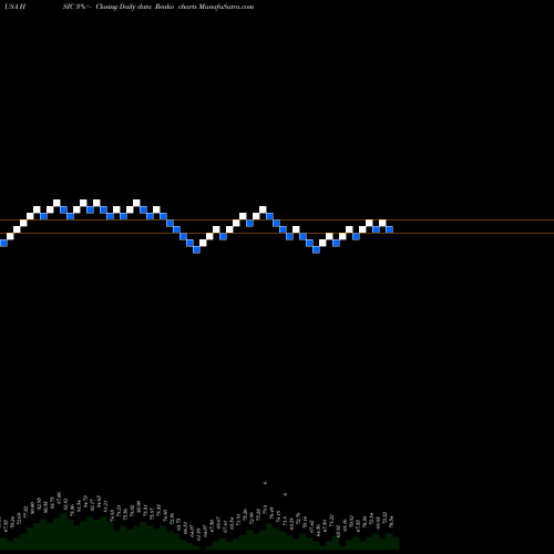 Free Renko charts Henry Schein, Inc. HSIC share USA Stock Exchange 