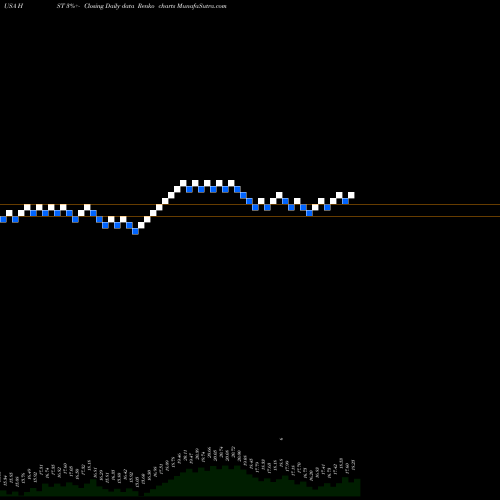Free Renko charts Host Hotels & Resorts, Inc. HST share USA Stock Exchange 
