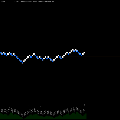 Free Renko charts Hershey Company (The) HSY share USA Stock Exchange 