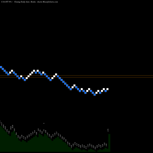 Free Renko charts Hersha Hospitality Trust HT share USA Stock Exchange 