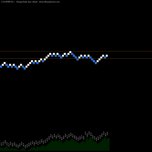 Free Renko charts HomeTrust Bancshares, Inc. HTBI share USA Stock Exchange 