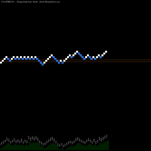 Free Renko charts Heritage Commerce Corp HTBK share USA Stock Exchange 