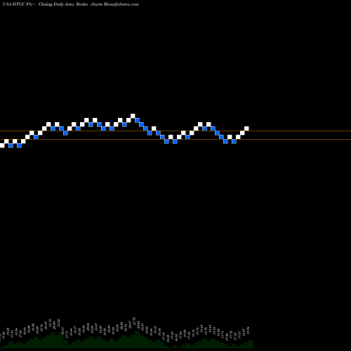 Free Renko charts Hercules Capital, Inc. HTGC share USA Stock Exchange 