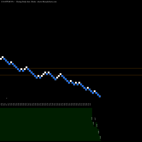 Free Renko charts HTG Molecular Diagnostics, Inc. HTGM share USA Stock Exchange 