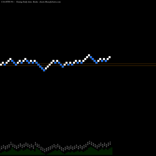 Free Renko charts Hilltop Holdings Inc. HTH share USA Stock Exchange 