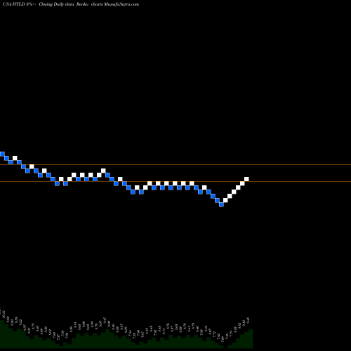 Free Renko charts Heartland Express, Inc. HTLD share USA Stock Exchange 