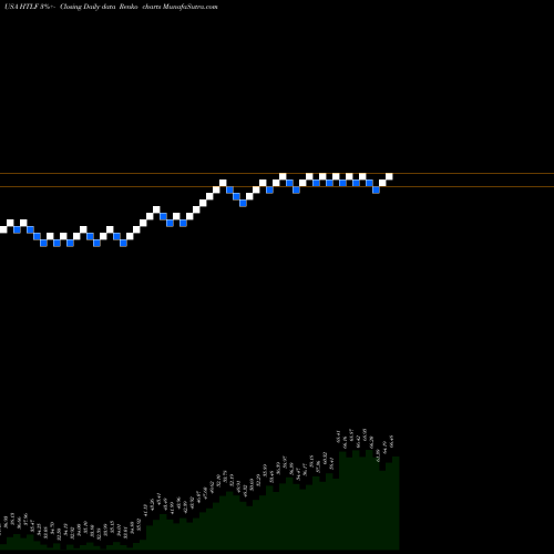 Free Renko charts Heartland Financial USA, Inc. HTLF share USA Stock Exchange 