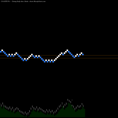 Free Renko charts Hertz Global Holdings, Inc HTZ share USA Stock Exchange 