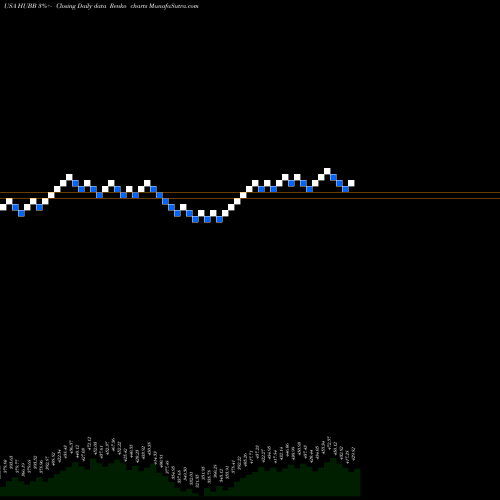 Free Renko charts Hubbell Inc HUBB share USA Stock Exchange 