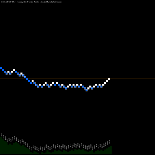 Free Renko charts Hub Group, Inc. HUBG share USA Stock Exchange 