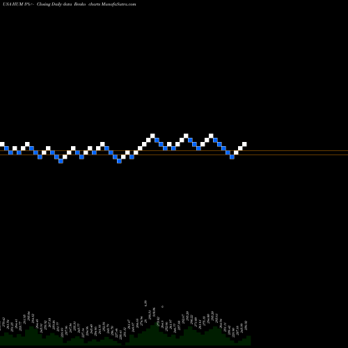 Free Renko charts Humana Inc. HUM share USA Stock Exchange 
