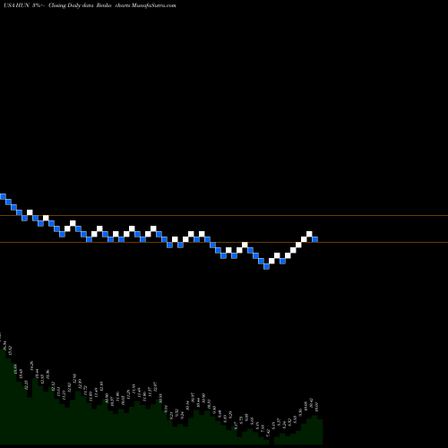 Free Renko charts Huntsman Corporation HUN share USA Stock Exchange 