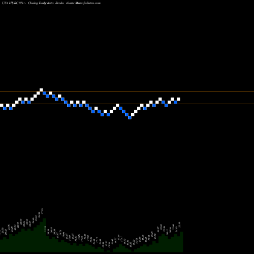 Free Renko charts Hurco Companies, Inc. HURC share USA Stock Exchange 