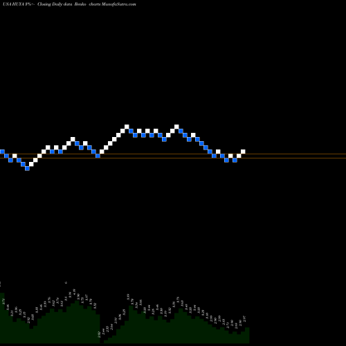 Free Renko charts HUYA Inc. HUYA share USA Stock Exchange 