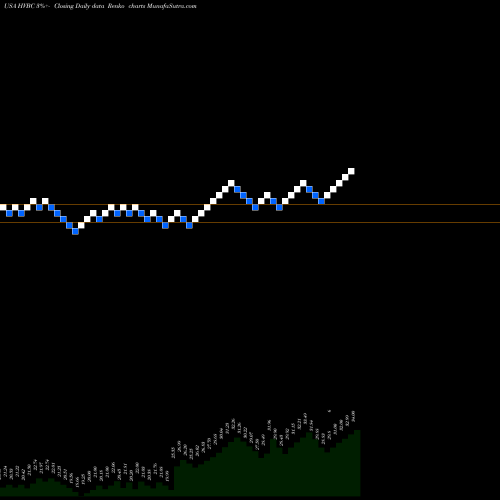 Free Renko charts HV Bancorp, Inc. HVBC share USA Stock Exchange 