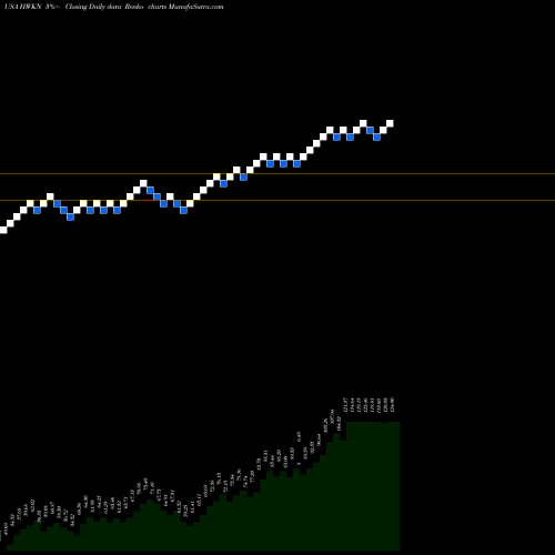 Free Renko charts Hawkins, Inc. HWKN share USA Stock Exchange 