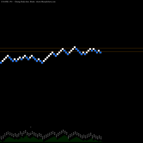 Free Renko charts Hexcel Corporation HXL share USA Stock Exchange 