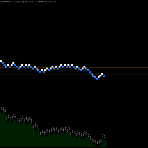 Free Renko charts Hyster-Yale Materials Handling, Inc. HY share USA Stock Exchange 