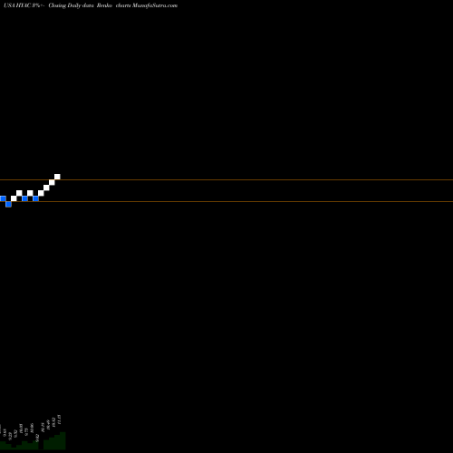 Free Renko charts Haymaker Acquisition Corp. HYAC share USA Stock Exchange 