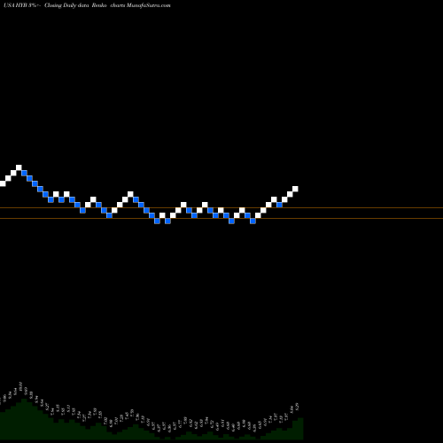 Free Renko charts New America High Income Fund, Inc. (The) HYB share USA Stock Exchange 