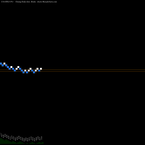 Free Renko charts First Trust High Yield Long/Short ETF HYLS share USA Stock Exchange 