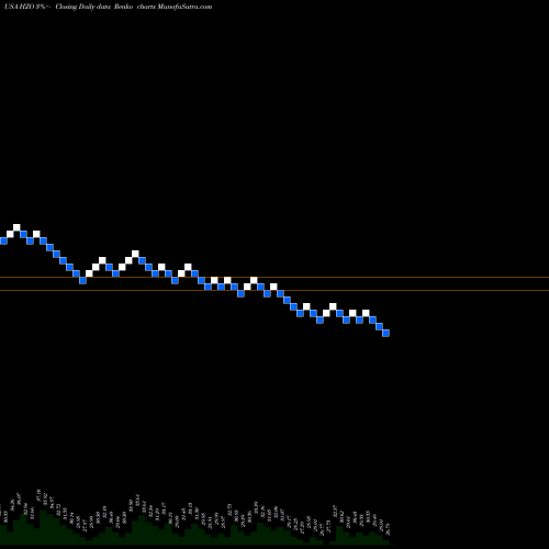 Free Renko charts MarineMax, Inc. HZO share USA Stock Exchange 