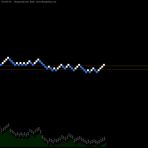 Free Renko charts IAC/InterActiveCorp IAC share USA Stock Exchange 