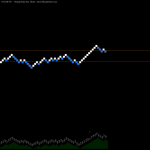 Free Renko charts Voya Asia Pacific High Dividend Equity Income Fund IAE share USA Stock Exchange 