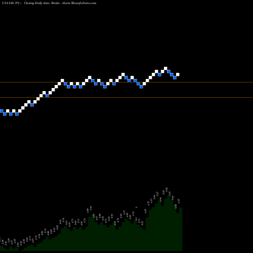 Free Renko charts Iamgold Corporation IAG share USA Stock Exchange 