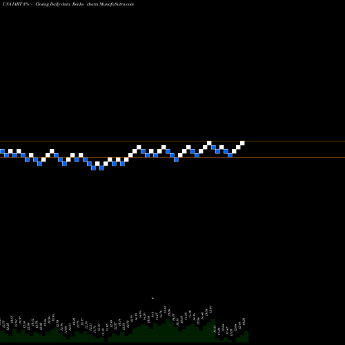 Free Renko charts Integra LifeSciences Holdings Corporation IART share USA Stock Exchange 