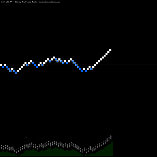 Free Renko charts IShares Nasdaq Biotechnology Index Fund IBB share USA Stock Exchange 
