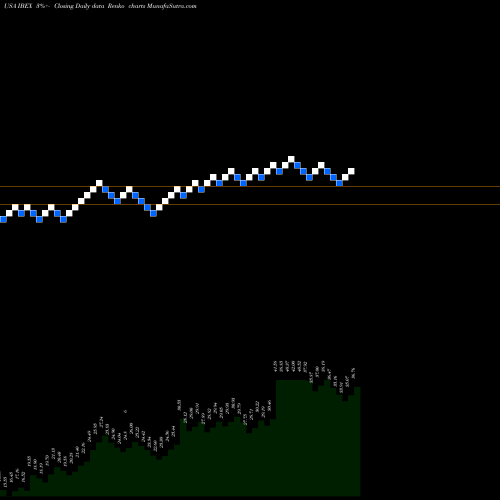 Free Renko charts IBEX Holdings Limited IBEX share USA Stock Exchange 