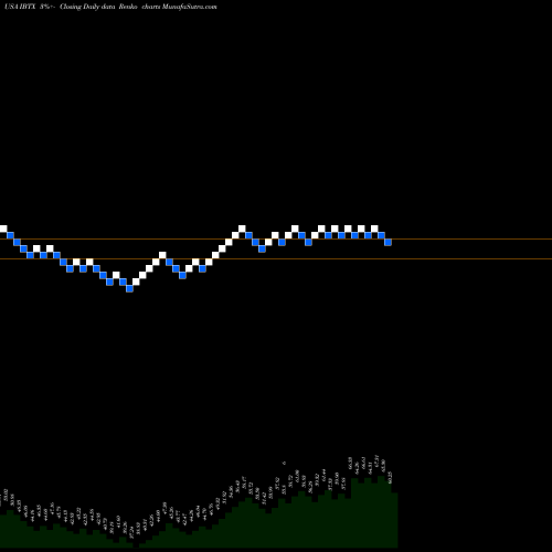 Free Renko charts Independent Bank Group, Inc IBTX share USA Stock Exchange 