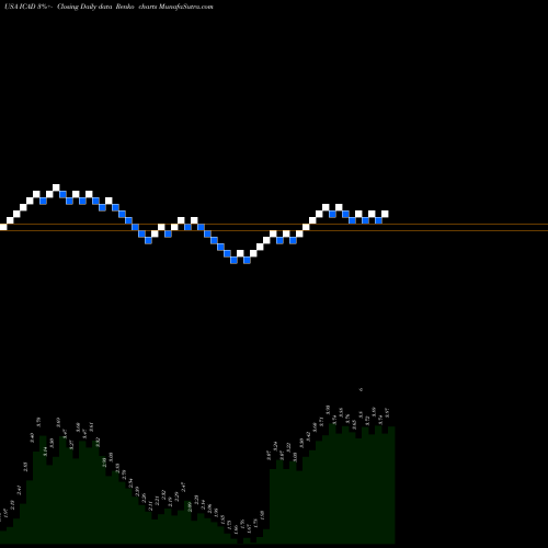 Free Renko charts Icad Inc. ICAD share USA Stock Exchange 
