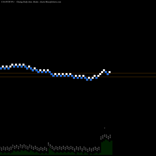 Free Renko charts ICC Holdings, Inc. ICCH share USA Stock Exchange 