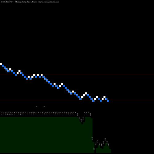 Free Renko charts Independence Contract Drilling, Inc. ICD share USA Stock Exchange 