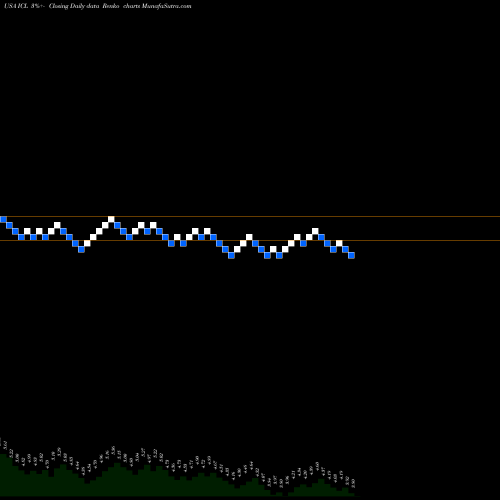 Free Renko charts Israel Chemicals Shs ICL share USA Stock Exchange 