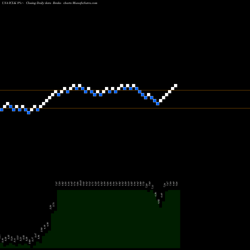 Free Renko charts IClick Interactive Asia Group Limited ICLK share USA Stock Exchange 