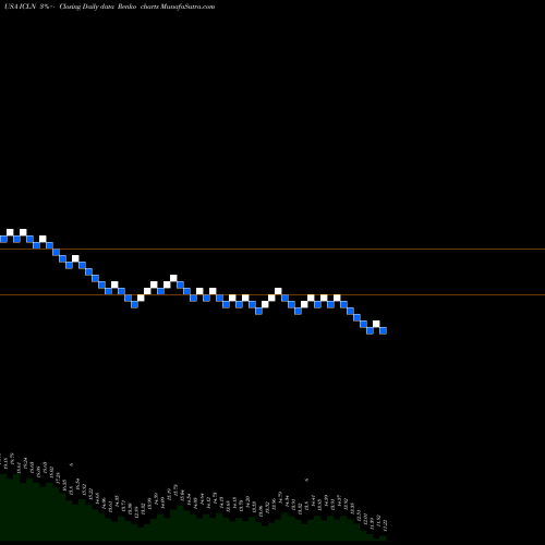 Free Renko charts IShares S&P Global Clean Energy Index Fund ICLN share USA Stock Exchange 