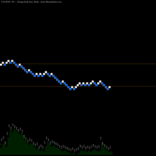 Free Renko charts Iconix Brand Group, Inc. ICON share USA Stock Exchange 