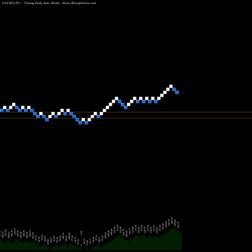 Free Renko charts IDACORP, Inc. IDA share USA Stock Exchange 