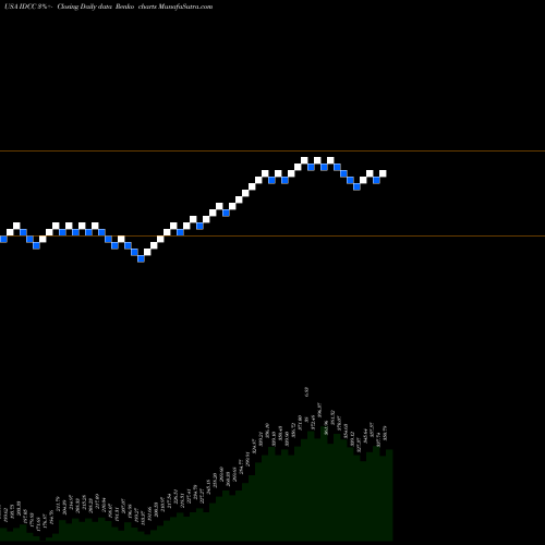 Free Renko charts InterDigital, Inc. IDCC share USA Stock Exchange 