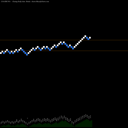 Free Renko charts Voya Infrastructure, Industrials And Materials Fund IDE share USA Stock Exchange 
