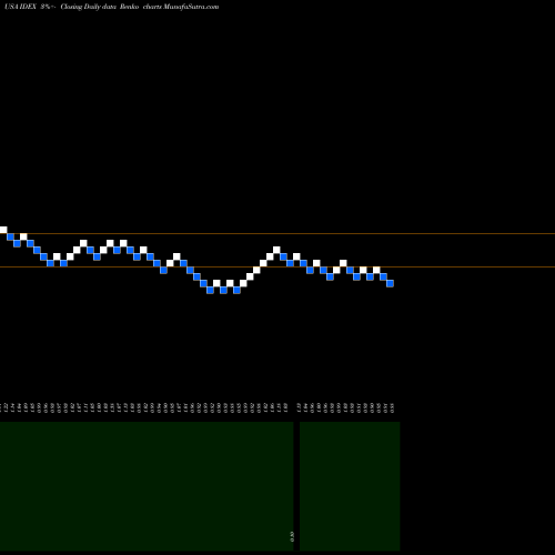 Free Renko charts Ideanomics, Inc. IDEX share USA Stock Exchange 