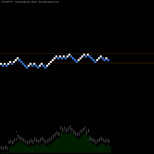 Free Renko charts IDT Corporation IDT share USA Stock Exchange 