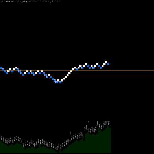 Free Renko charts IDEXX Laboratories, Inc. IDXX share USA Stock Exchange 