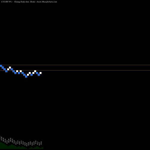 Free Renko charts IShares 7-10 Year Treasury Bond ETF IEF share USA Stock Exchange 