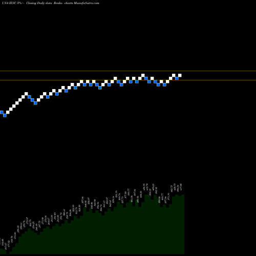 Free Renko charts IES Holdings, Inc. IESC share USA Stock Exchange 