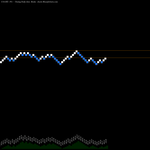 Free Renko charts IDEX Corporation IEX share USA Stock Exchange 