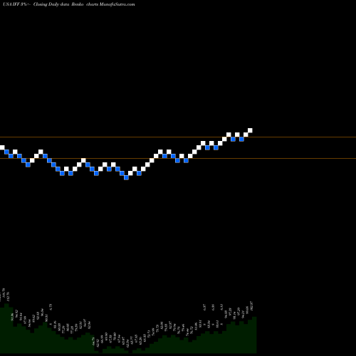 Free Renko charts International Flavors & Fragrances, Inc. IFF share USA Stock Exchange 